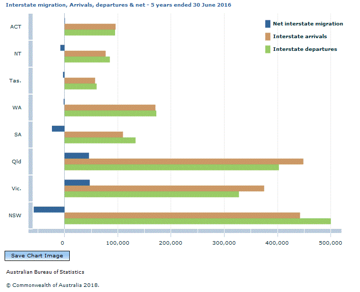 Graph Image for Interstate migration, Arrivals, departures and net - 5 years ended 30 June 2016